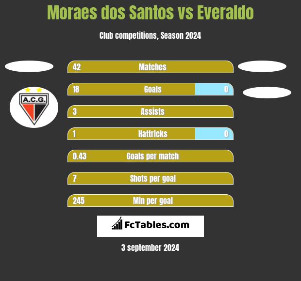 Moraes dos Santos vs Everaldo h2h player stats