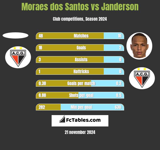 Moraes dos Santos vs Janderson h2h player stats