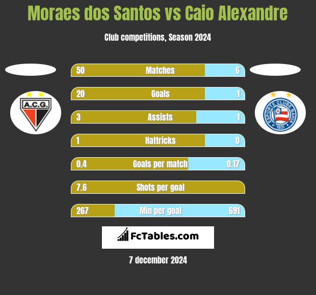 Moraes dos Santos vs Caio Alexandre h2h player stats