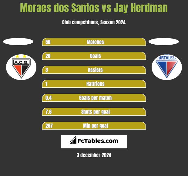 Moraes dos Santos vs Jay Herdman h2h player stats