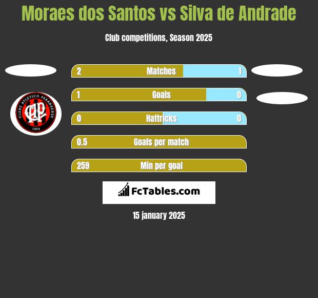 Moraes dos Santos vs Silva de Andrade h2h player stats