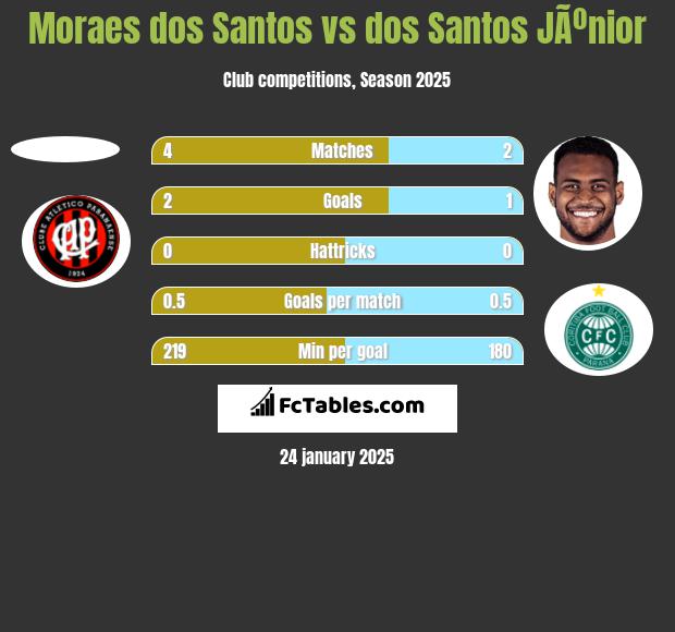 Moraes dos Santos vs dos Santos JÃºnior h2h player stats