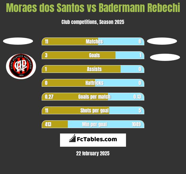 Moraes dos Santos vs Badermann Rebechi h2h player stats