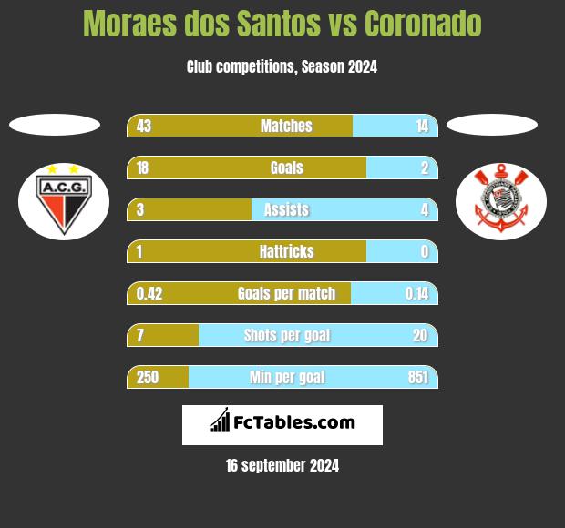 Moraes dos Santos vs Coronado h2h player stats