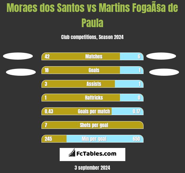 Moraes dos Santos vs Martins FogaÃ§a de Paula h2h player stats