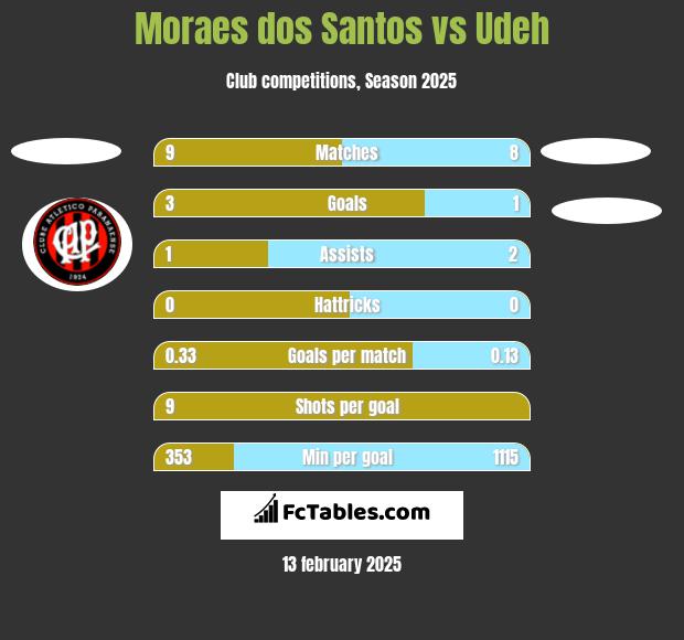 Moraes dos Santos vs Udeh h2h player stats