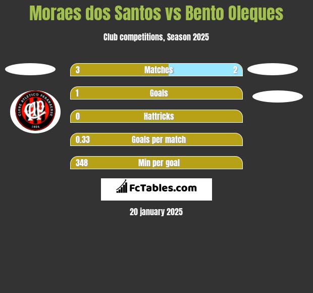 Moraes dos Santos vs Bento Oleques h2h player stats