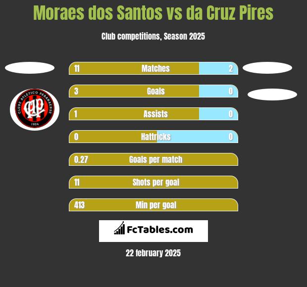 Moraes dos Santos vs da Cruz Pires h2h player stats