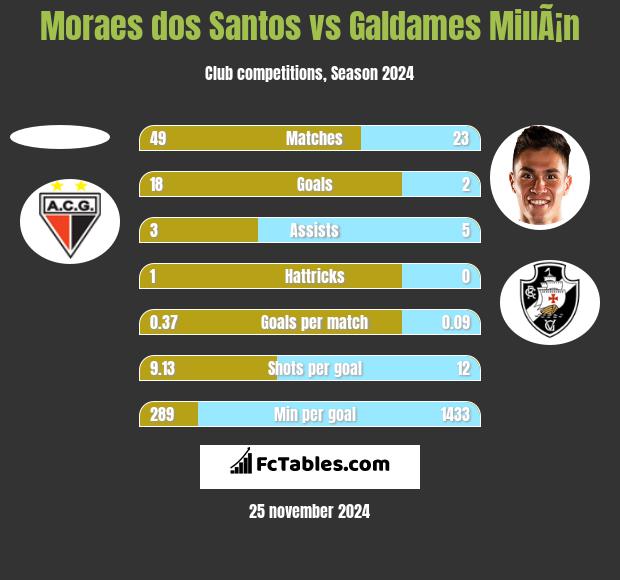 Moraes dos Santos vs Galdames MillÃ¡n h2h player stats