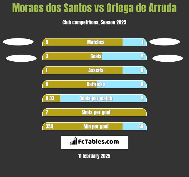 Moraes dos Santos vs Ortega de Arruda h2h player stats