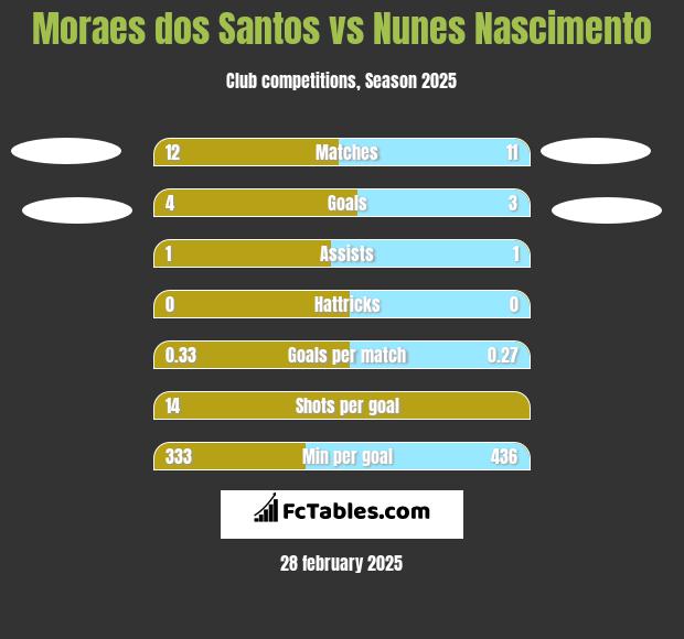 Moraes dos Santos vs Nunes Nascimento h2h player stats