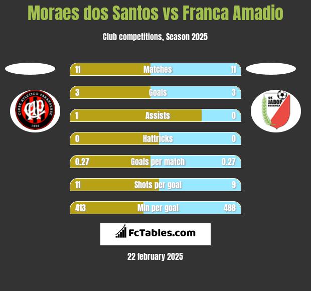 Moraes dos Santos vs Franca Amadio h2h player stats