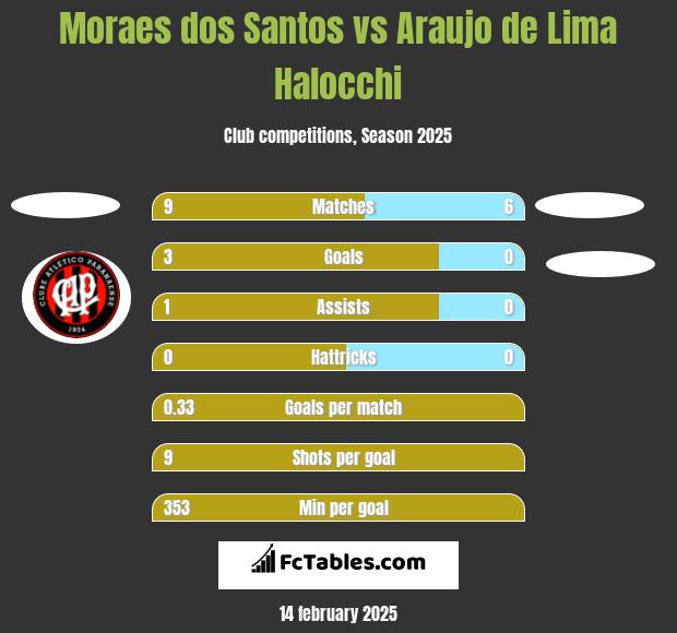 Moraes dos Santos vs Araujo de Lima Halocchi h2h player stats