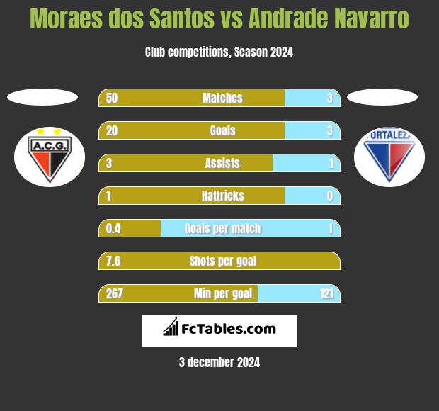 Moraes dos Santos vs Andrade Navarro h2h player stats