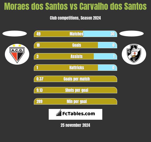 Moraes dos Santos vs Carvalho dos Santos h2h player stats