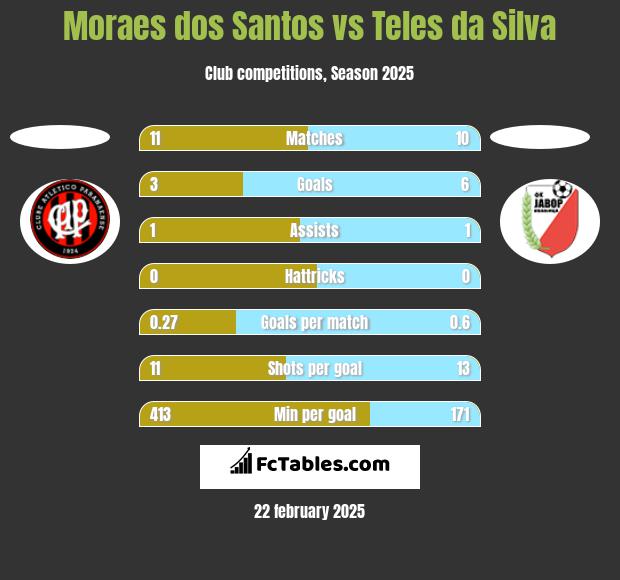 Moraes dos Santos vs Teles da Silva h2h player stats