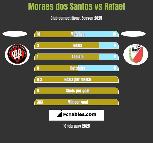 Moraes dos Santos vs Rafael h2h player stats