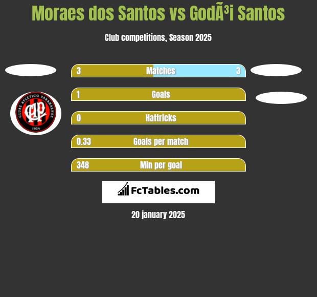 Moraes dos Santos vs GodÃ³i Santos h2h player stats