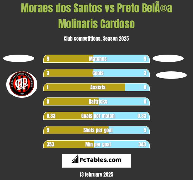 Moraes dos Santos vs Preto BelÃ©a Molinaris Cardoso h2h player stats