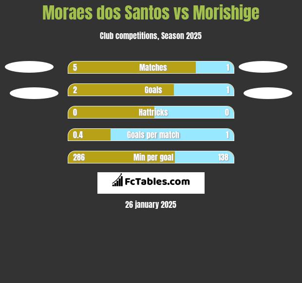 Moraes dos Santos vs Morishige h2h player stats