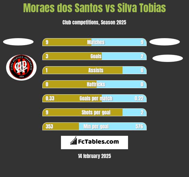 Moraes dos Santos vs Silva Tobias h2h player stats