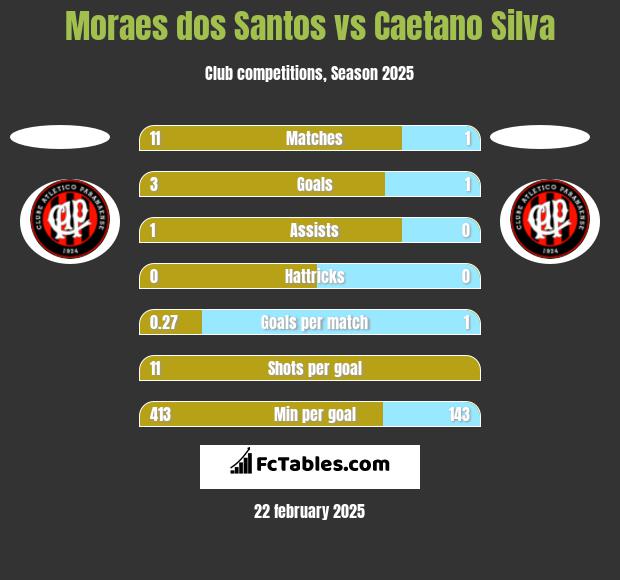 Moraes dos Santos vs Caetano Silva h2h player stats