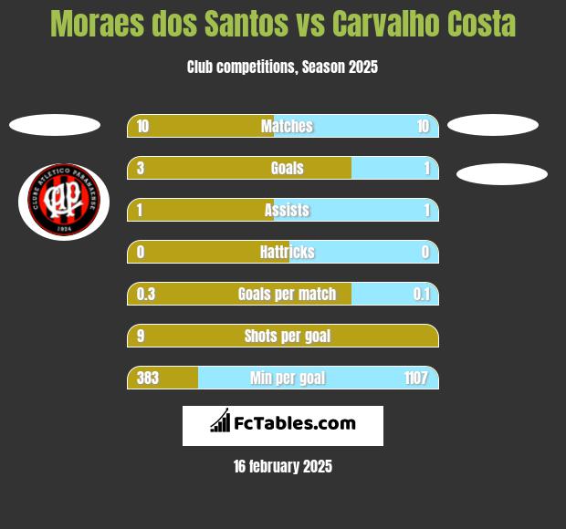 Moraes dos Santos vs Carvalho Costa h2h player stats