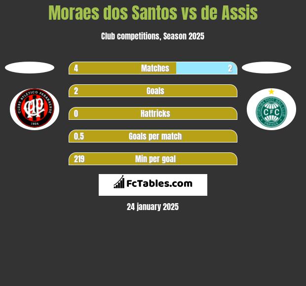 Moraes dos Santos vs de Assis h2h player stats