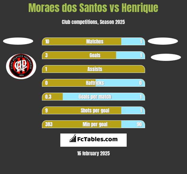 Moraes dos Santos vs Henrique h2h player stats