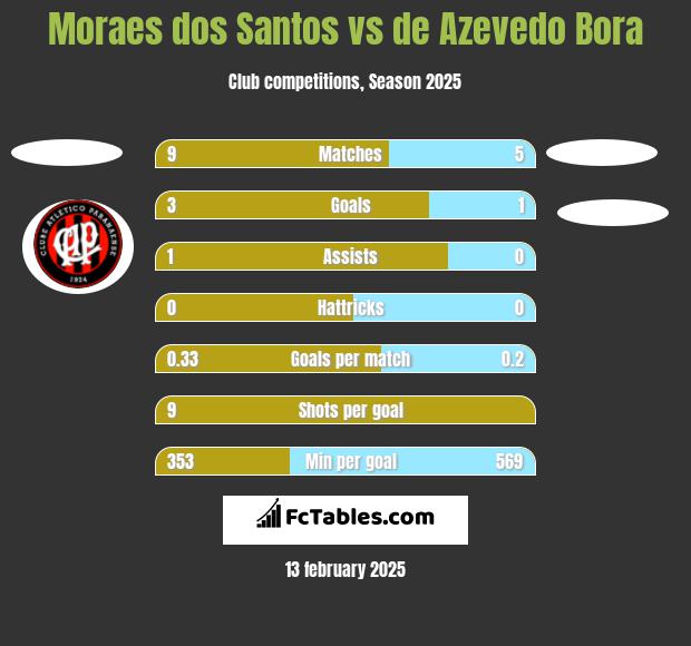 Moraes dos Santos vs de Azevedo Bora h2h player stats