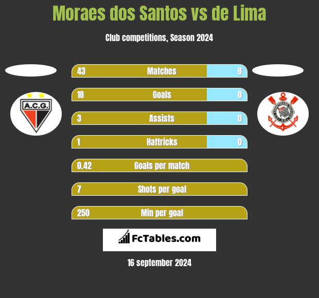 Moraes dos Santos vs de Lima h2h player stats