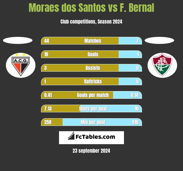 Moraes dos Santos vs F. Bernal h2h player stats