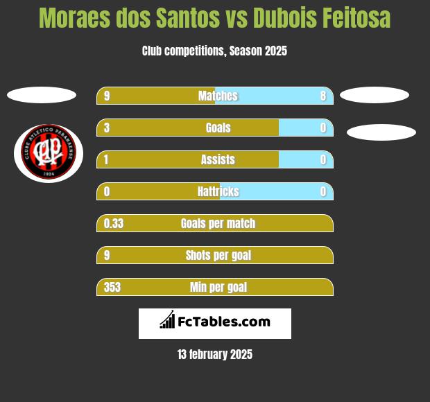 Moraes dos Santos vs Dubois Feitosa h2h player stats