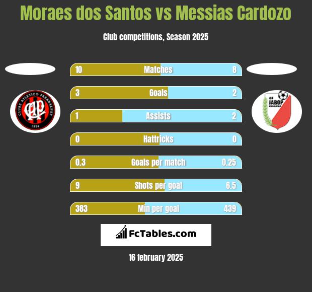 Moraes dos Santos vs Messias Cardozo h2h player stats