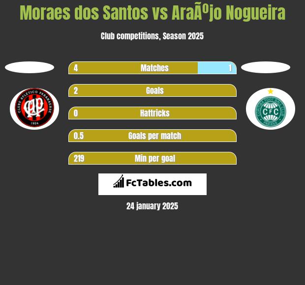 Moraes dos Santos vs AraÃºjo Nogueira h2h player stats