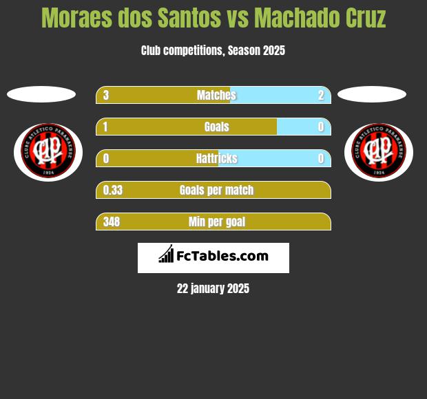 Moraes dos Santos vs Machado Cruz h2h player stats