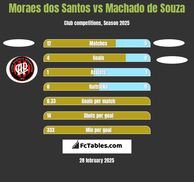 Moraes dos Santos vs Machado de Souza h2h player stats