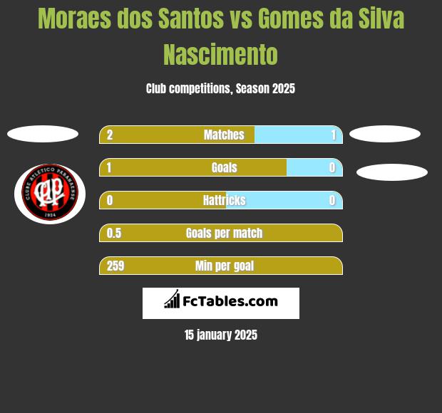 Moraes dos Santos vs Gomes da Silva Nascimento h2h player stats