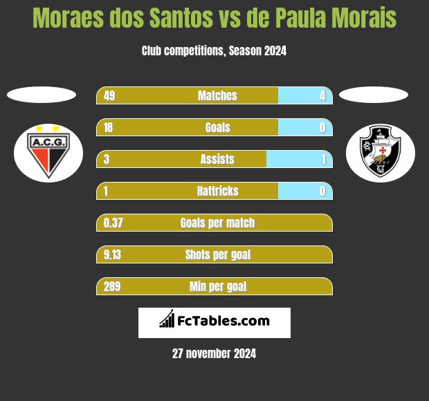 Moraes dos Santos vs de Paula Morais h2h player stats