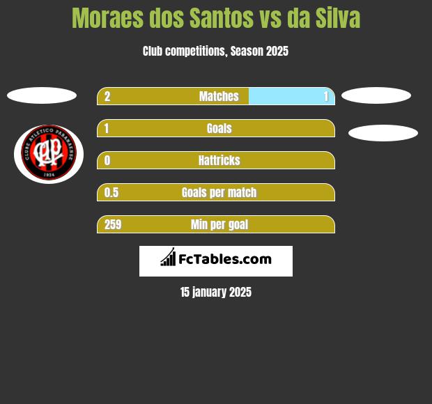 Moraes dos Santos vs da Silva h2h player stats