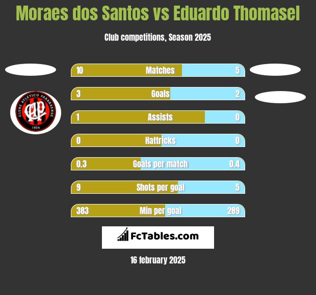 Moraes dos Santos vs Eduardo Thomasel h2h player stats