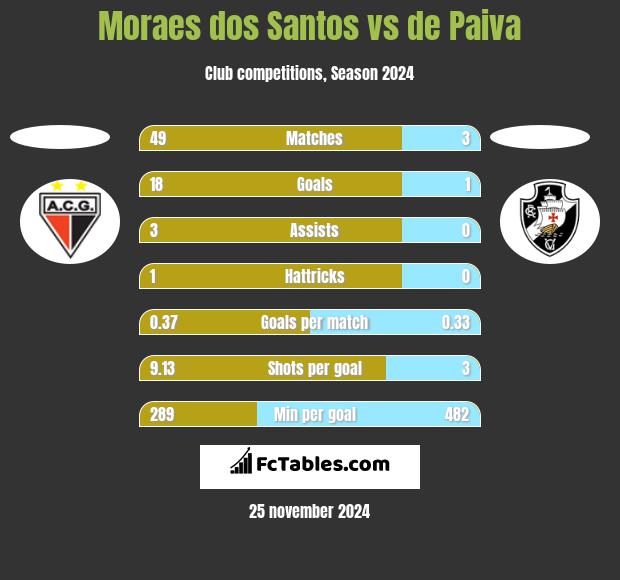 Moraes dos Santos vs de Paiva h2h player stats