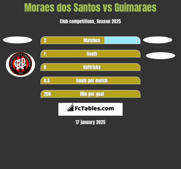 Moraes dos Santos vs Guimaraes h2h player stats