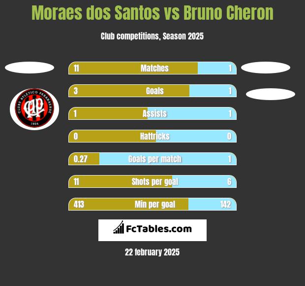 Moraes dos Santos vs Bruno Cheron h2h player stats