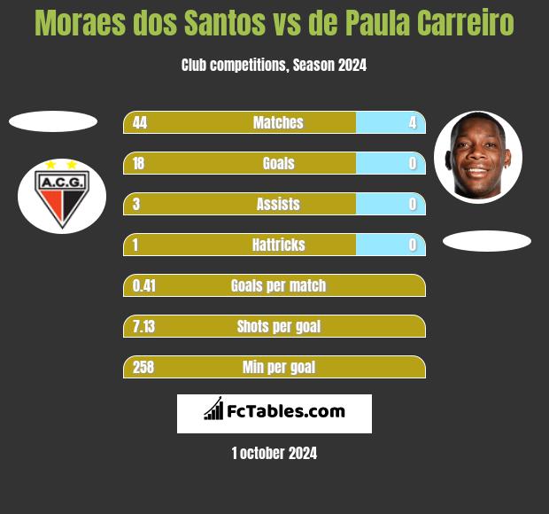 Moraes dos Santos vs de Paula Carreiro h2h player stats