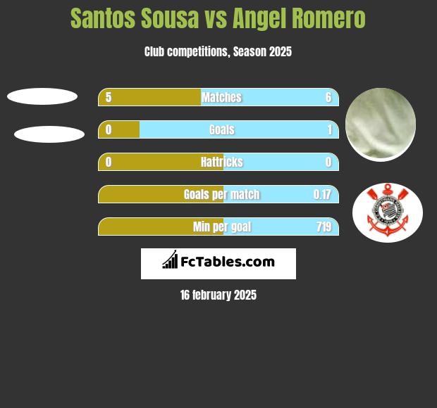 Santos Sousa vs Angel Romero h2h player stats