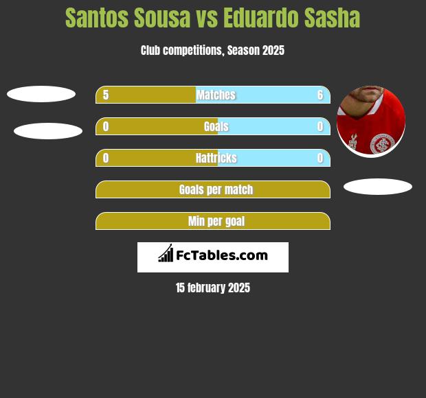 Santos Sousa vs Eduardo Sasha h2h player stats