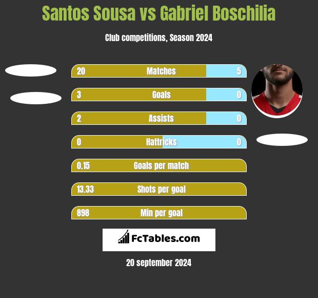 Santos Sousa vs Gabriel Boschilia h2h player stats