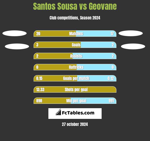 Santos Sousa vs Geovane h2h player stats