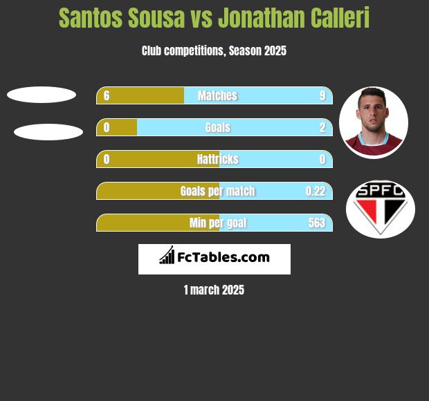 Santos Sousa vs Jonathan Calleri h2h player stats